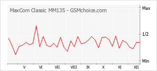 Diagramm der Poplularitätveränderungen von MaxCom Classic MM135