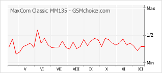 Le graphique de popularité de MaxCom Classic MM135