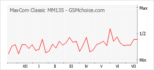 Grafico di modifiche della popolarità del telefono cellulare MaxCom Classic MM135