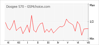 Popularity chart of Doogee S70