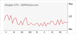 Gráfico de los cambios de popularidad Doogee S70