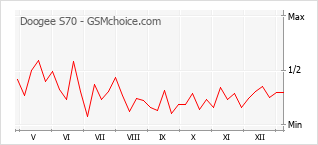 Le graphique de popularité de Doogee S70