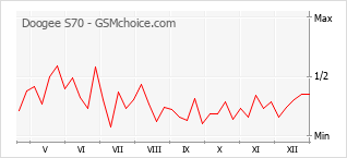 Grafico di modifiche della popolarità del telefono cellulare Doogee S70