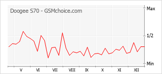 Populariteit van de telefoon: diagram Doogee S70