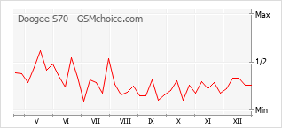 Traçar mudanças de populariedade do telemóvel Doogee S70