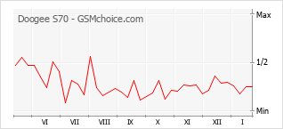 Диаграмма изменений популярности телефона Doogee S70