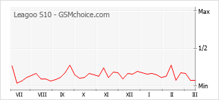 Gráfico de los cambios de popularidad Leagoo S10