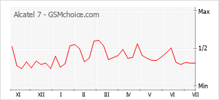 Popularity chart of Alcatel 7