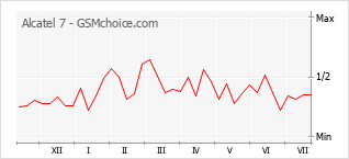 Gráfico de los cambios de popularidad Alcatel 7