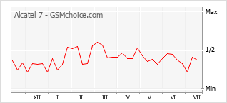 Le graphique de popularité de Alcatel 7