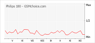 Diagramm der Poplularitätveränderungen von Philips 180