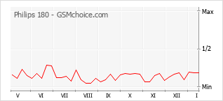 Popularity chart of Philips 180