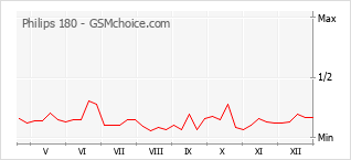 Gráfico de los cambios de popularidad Philips 180