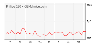 Le graphique de popularité de Philips 180
