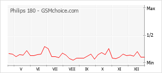 Grafico di modifiche della popolarità del telefono cellulare Philips 180