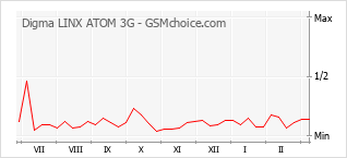 Popularity chart of Digma LINX ATOM 3G