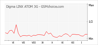 Gráfico de los cambios de popularidad Digma LINX ATOM 3G
