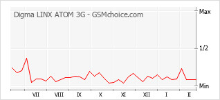 Le graphique de popularité de Digma LINX ATOM 3G