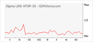 Populariteit van de telefoon: diagram Digma LINX ATOM 3G