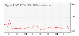 Диаграмма изменений популярности телефона Digma LINX ATOM 3G