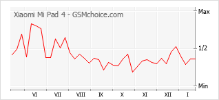 Diagramm der Poplularitätveränderungen von Xiaomi Mi Pad 4