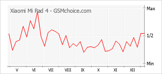 Le graphique de popularité de Xiaomi Mi Pad 4