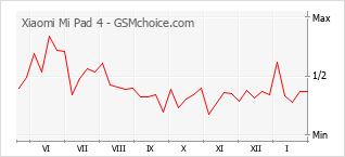 Grafico di modifiche della popolarità del telefono cellulare Xiaomi Mi Pad 4