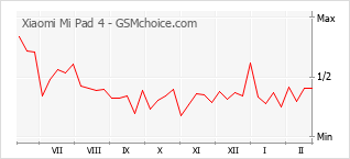Traçar mudanças de populariedade do telemóvel Xiaomi Mi Pad 4
