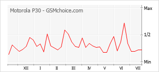 Popularity chart of Motorola P30