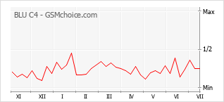 Popularity chart of BLU C4