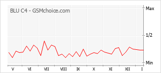 Grafico di modifiche della popolarità del telefono cellulare BLU C4