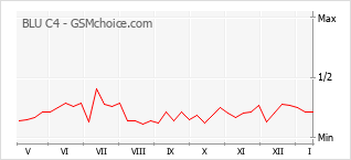 Populariteit van de telefoon: diagram BLU C4