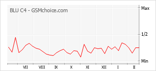 手機聲望改變圖表 BLU C4