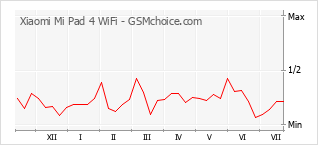 Popularity chart of Xiaomi Mi Pad 4 WiFi