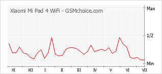 Gráfico de los cambios de popularidad Xiaomi Mi Pad 4 WiFi