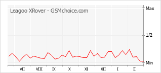 Diagramm der Poplularitätveränderungen von Leagoo XRover