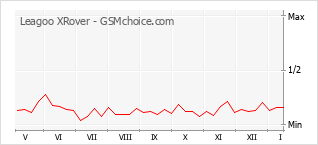Popularity chart of Leagoo XRover