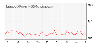 Traçar mudanças de populariedade do telemóvel Leagoo XRover