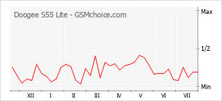 Popularity chart of Doogee S55 Lite