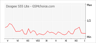Gráfico de los cambios de popularidad Doogee S55 Lite