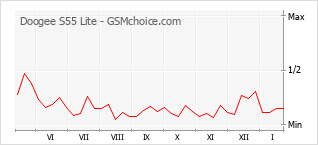 Grafico di modifiche della popolarità del telefono cellulare Doogee S55 Lite