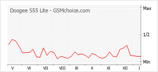 Populariteit van de telefoon: diagram Doogee S55 Lite