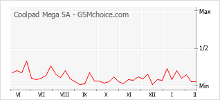 Diagramm der Poplularitätveränderungen von Coolpad Mega 5A