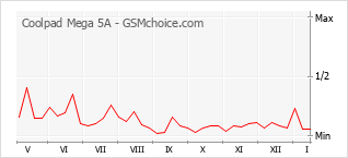 Gráfico de los cambios de popularidad Coolpad Mega 5A