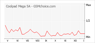 Диаграмма изменений популярности телефона Coolpad Mega 5A