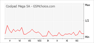 手机声望改变图表 Coolpad Mega 5A
