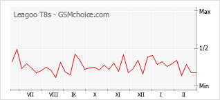 Grafico di modifiche della popolarità del telefono cellulare Leagoo T8s