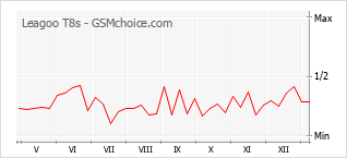Populariteit van de telefoon: diagram Leagoo T8s