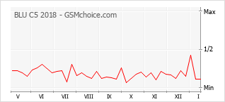 Diagramm der Poplularitätveränderungen von BLU C5 2018