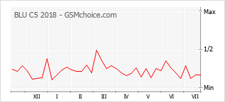 Popularity chart of BLU C5 2018